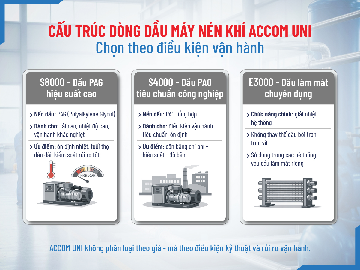 Cấu trúc dòng dầu máy nén khí ACcom UNI theo điều kiện vận hành thực tế