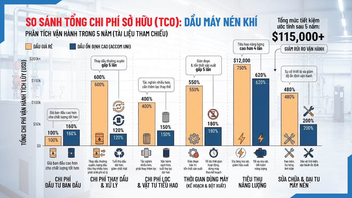 Phân tích tổng chi phí sở hữu TCO của dầu máy nén khí công nghiệp