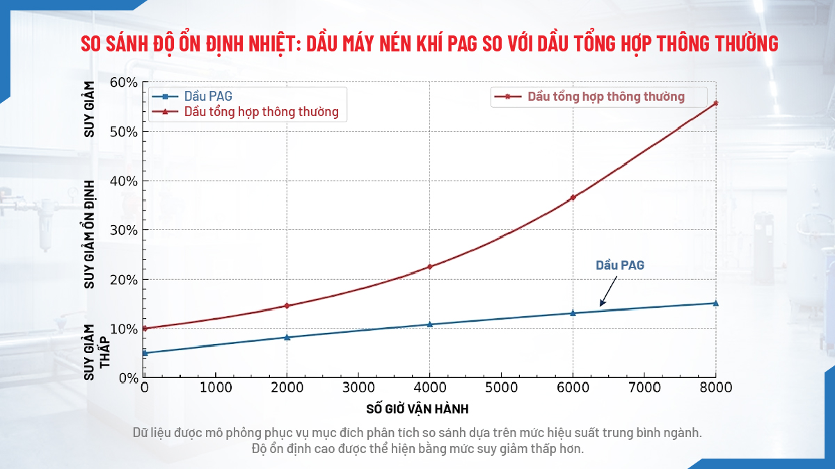 So sánh độ ổn định nhiệt giữa dầu gốc PAG và dầu tổng hợp thông thường