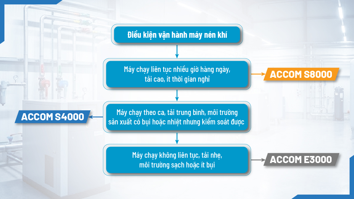 Sơ đồ quyết định chọn dầu máy nén khí theo điều kiện vận hành