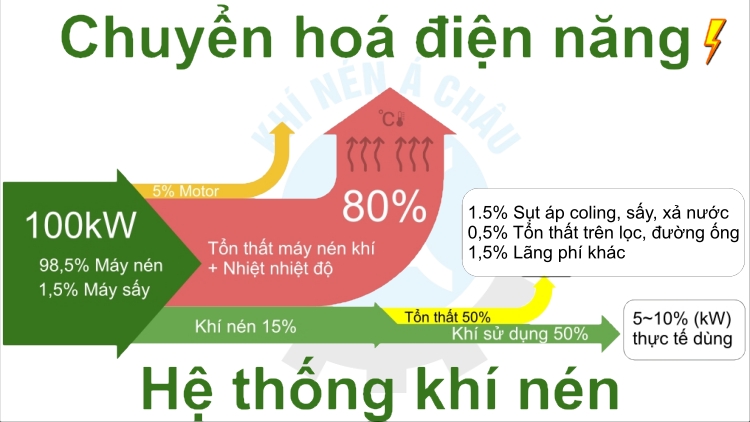 chuyen hoa dien nang he thong khi nen