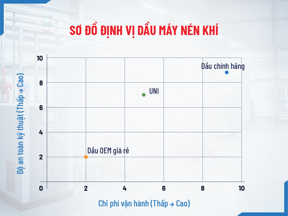 Sơ đồ định vị dầu máy nén khí UNI theo chuẩn vận hành thực tế