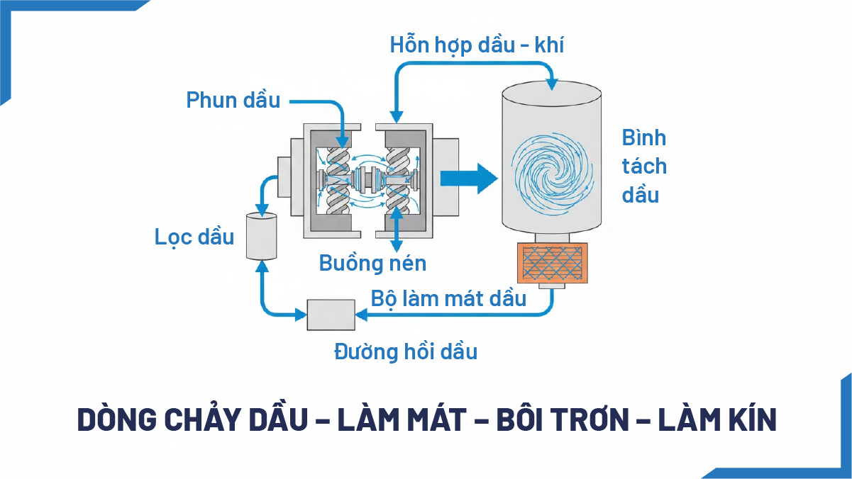 Sơ đồ dòng chảy độ nhớt dầu máy nén khí