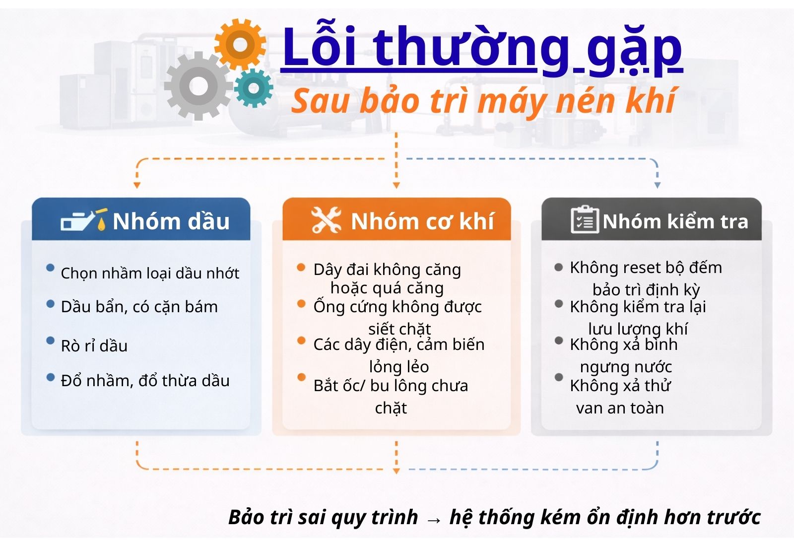 infographic loi thuong gap sau bao tri may nen khi