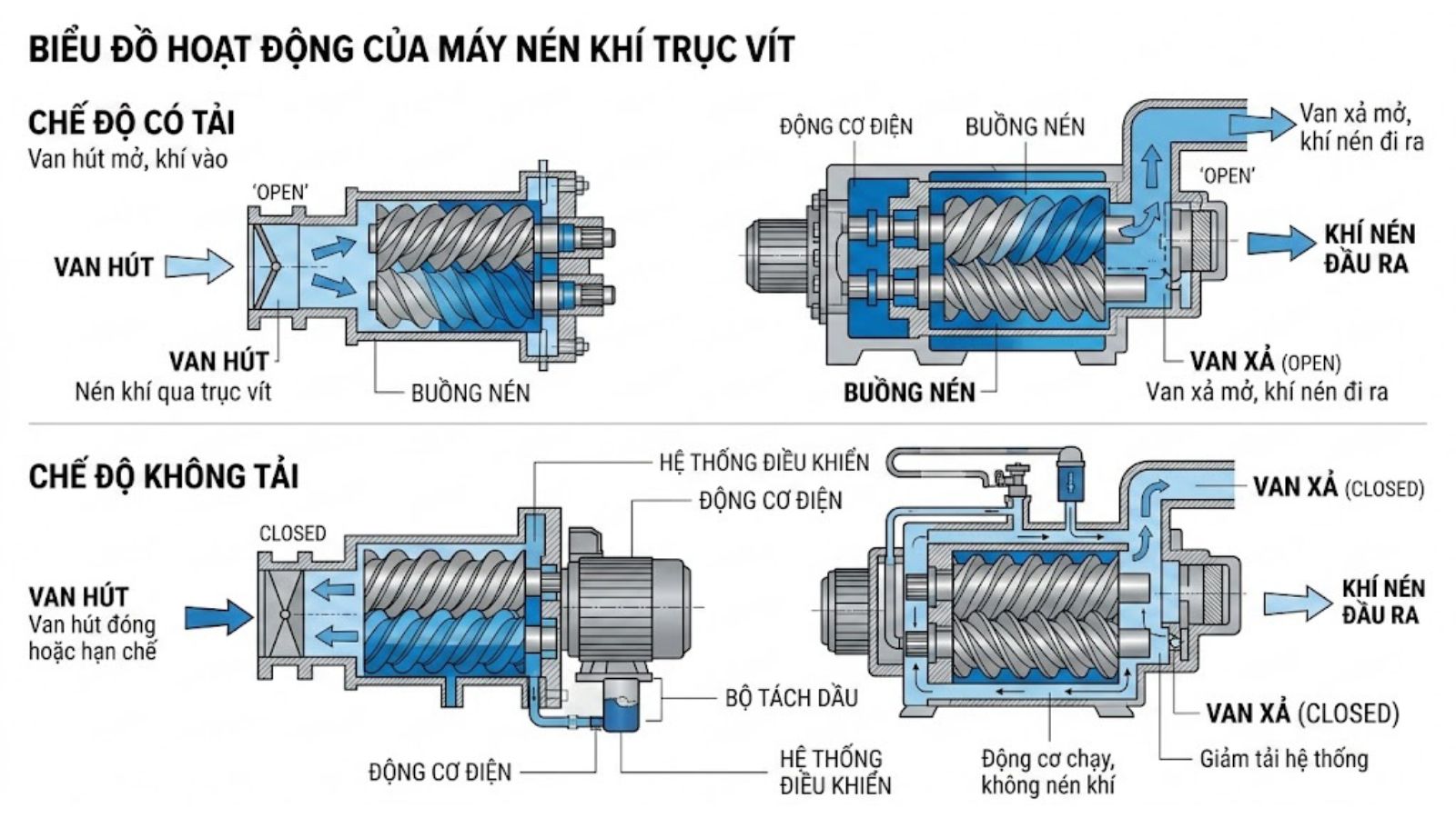 so do chu trinh may nen khi o che do co tai va khong tai