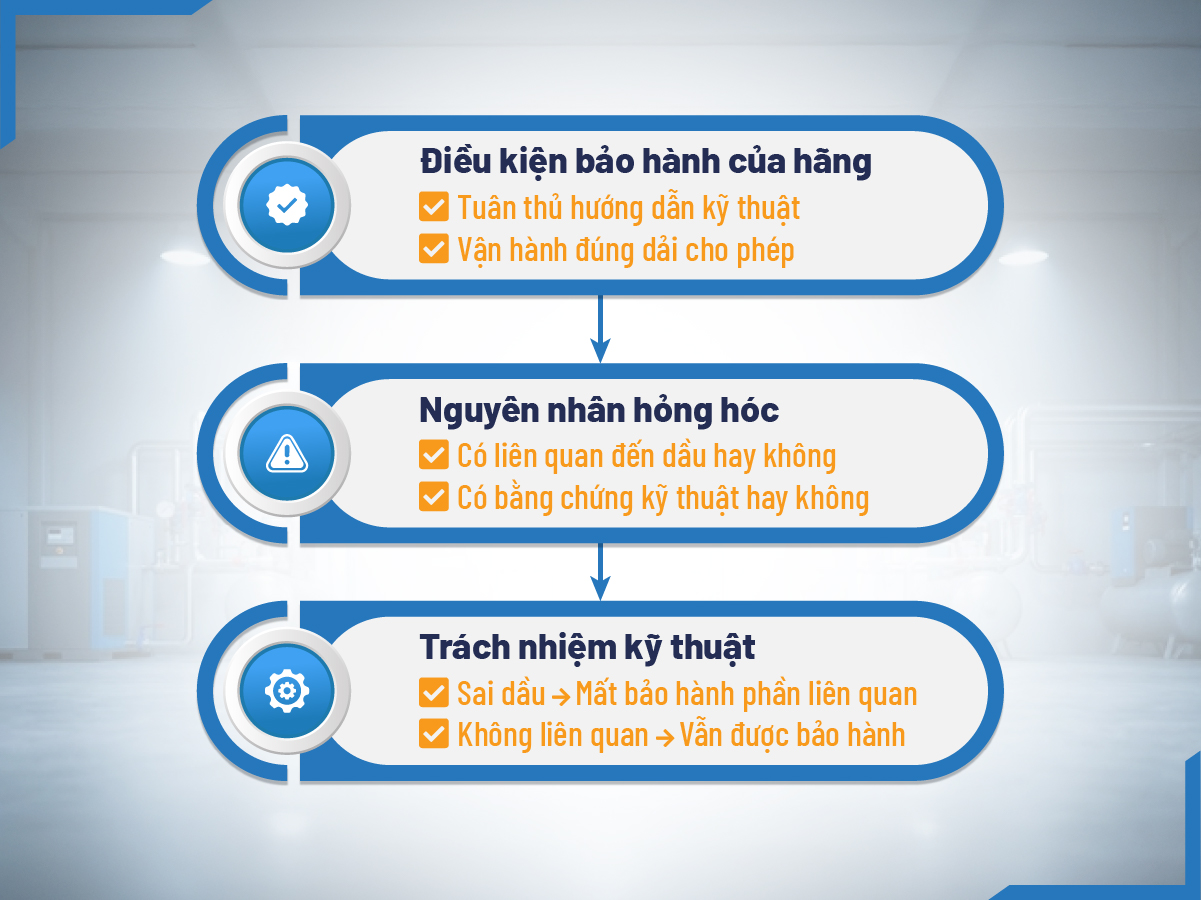 Sơ đồ logic cho thấy bảo hành máy nén khí phụ thuộc vào nguyên nhân hỏng và điều kiện kỹ thuật, không chỉ vào loại dầu sử dụng