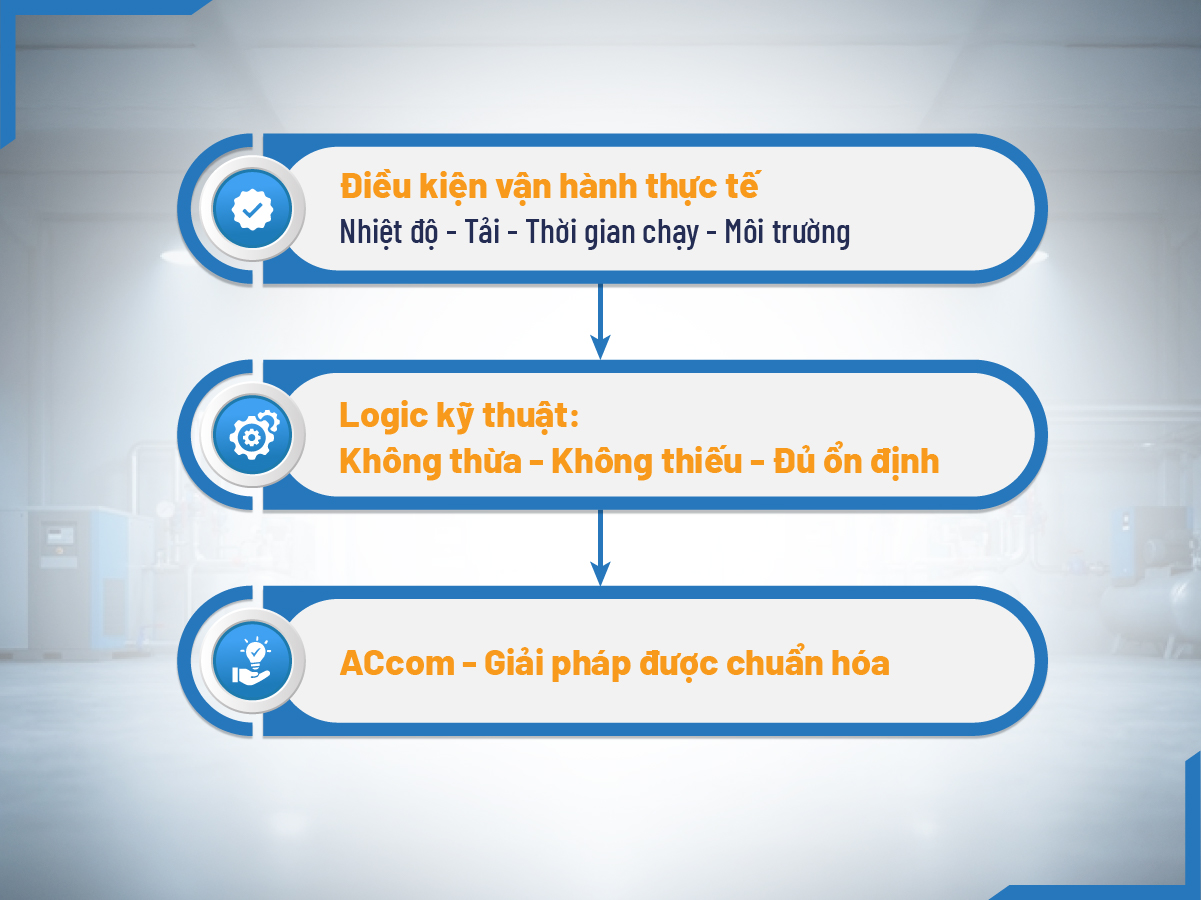 Sơ đồ của logic phát triển dầu máy nén khí ACcom UNI