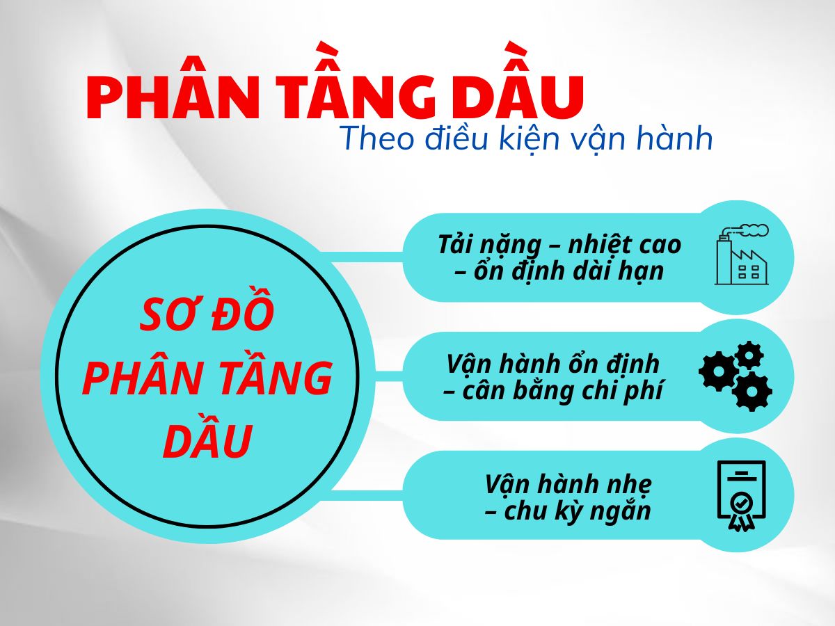 sơ đồ phân tầng dầu máy nén khí theo điều kiện vận hành