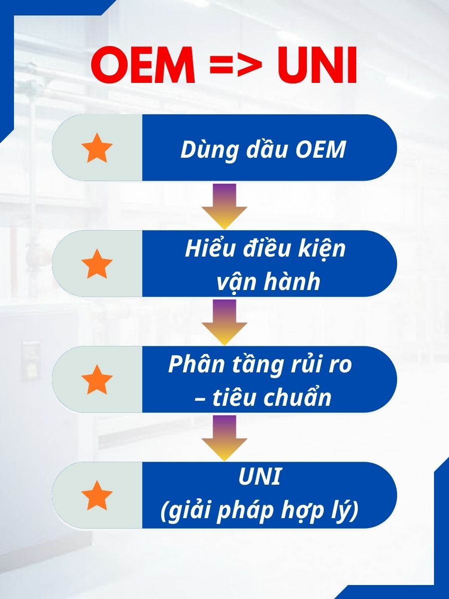 sơ đồ quyết định từ dầu oem sang dầu thay thế uni theo điều kiện vận hành