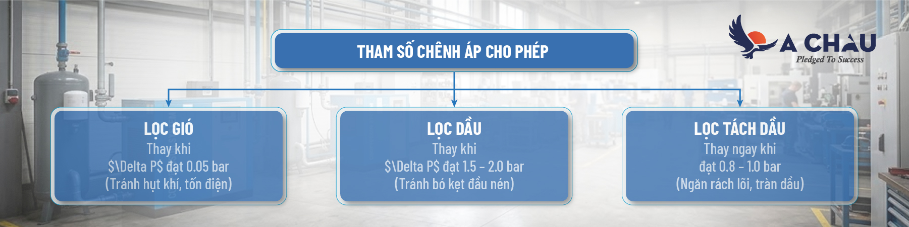 tham số chênh áp cho phép của lọc máy nén khí