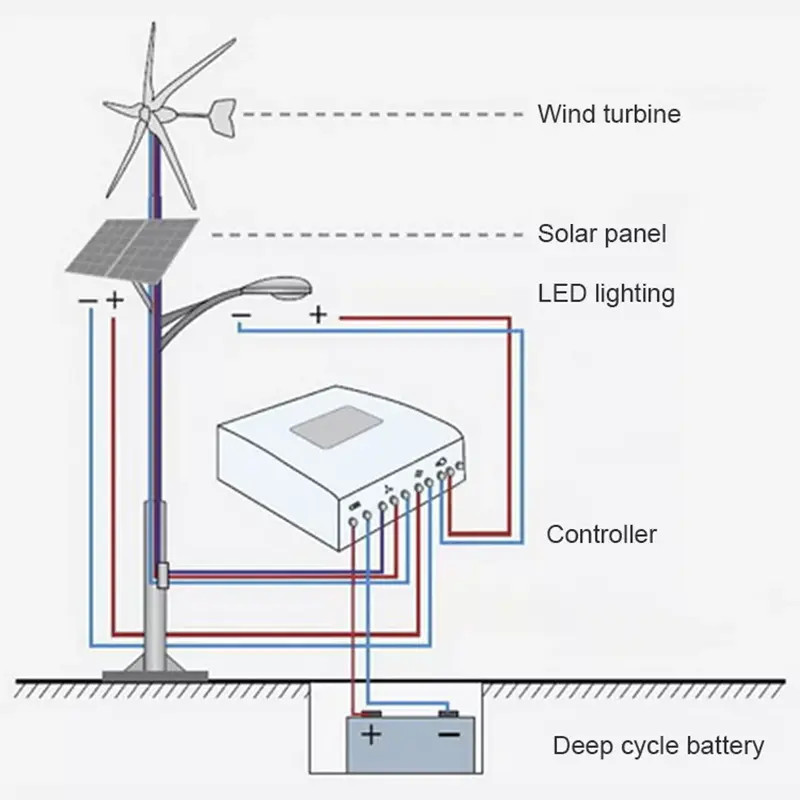 Nguyên Lý Hoạt Động Của Đèn Đường LED Zalaa sử dụng Năng Lượng Xanh từ gió và mặt trời để chiếu sáng