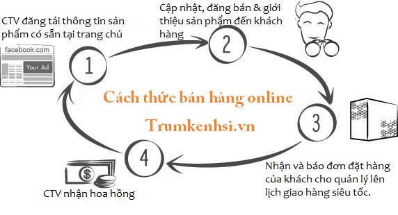 Cách thức bán hàng online Trumkenhsi