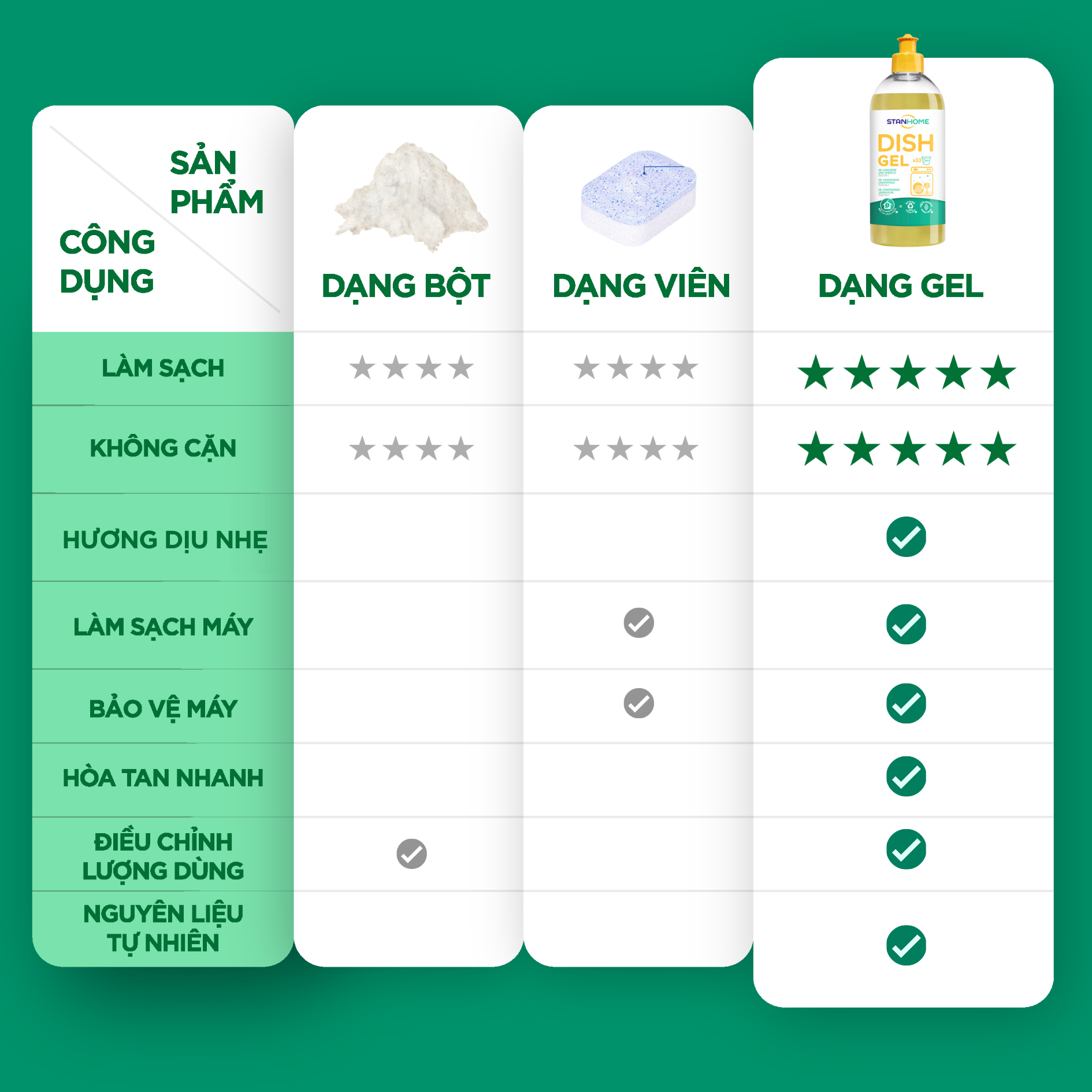 gel-rua-bat-stanhome-dish-gel-all-in-one-cho-may-rua-bat6.png?v=1718093167475