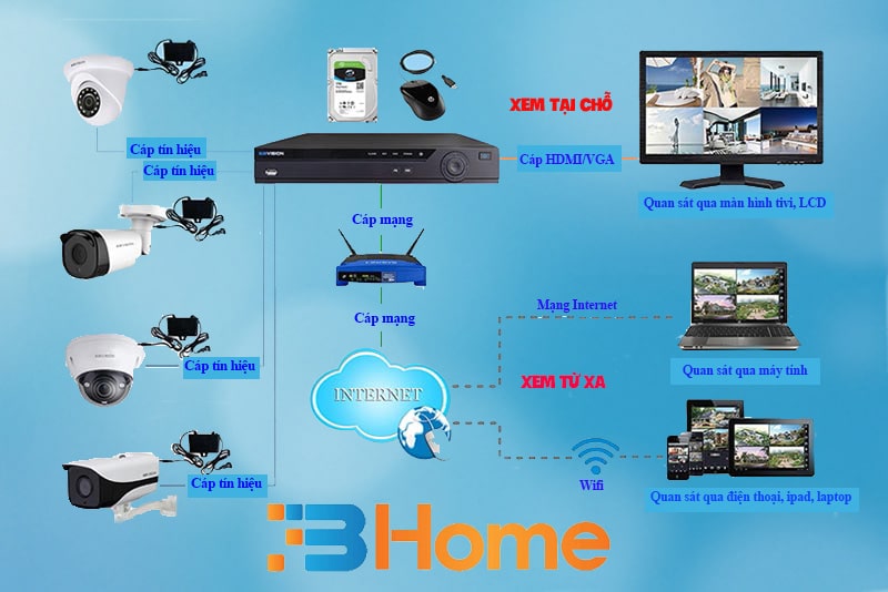 Giải pháp lắp đặt camera giám sát cho shop, cửa hàng lẻ Giải pháp lắp đặt camera giám sát cho shop, cửa hàng lẻ