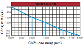 xe nâng điện đứng lái