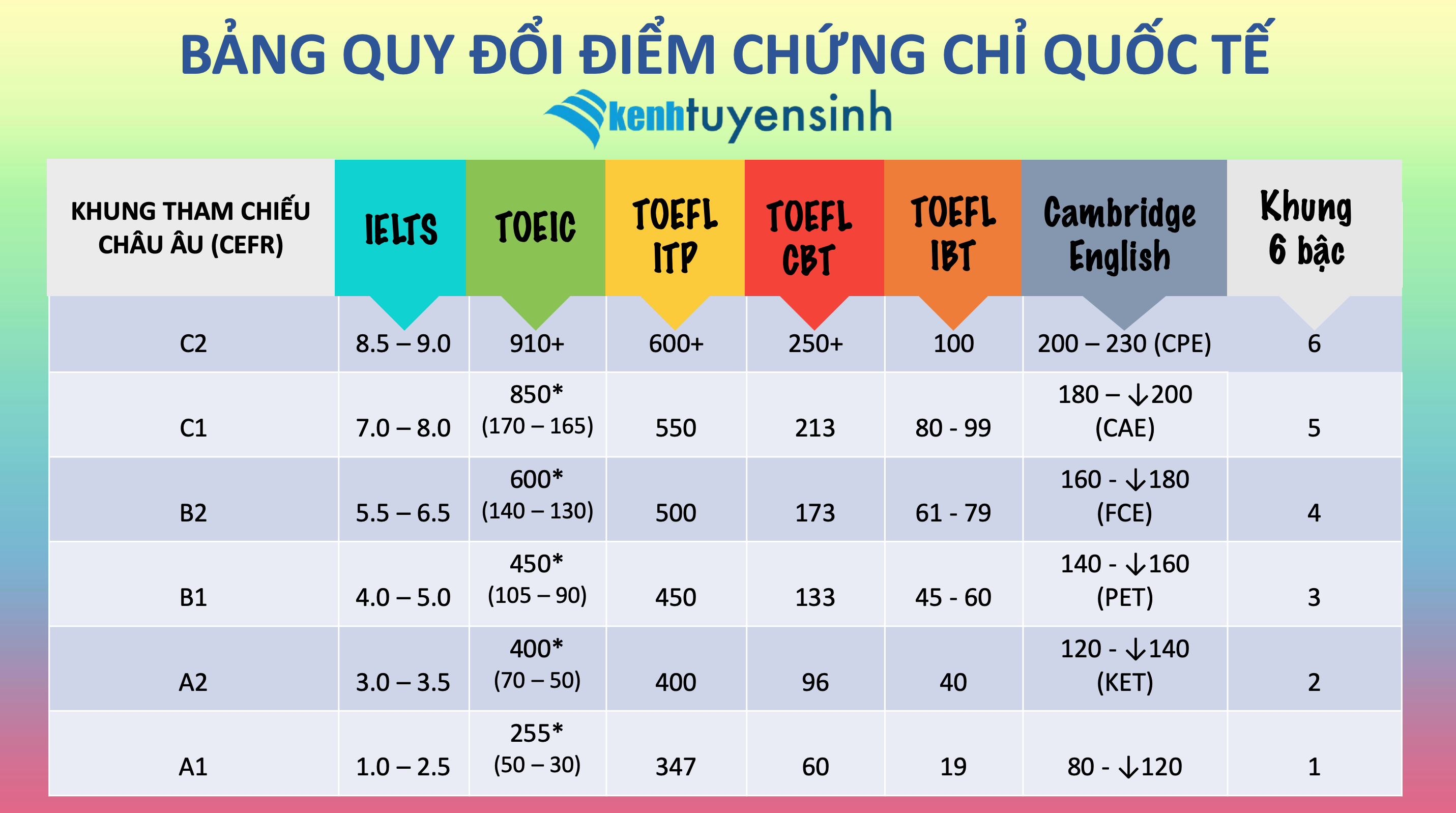 Bảng quy đổi điểm các chứng chỉ tiếng Anh