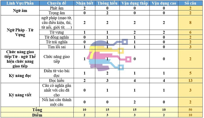 Cấu trúc và độ phân hóa câu hỏi bài thi môn tiếng Anh