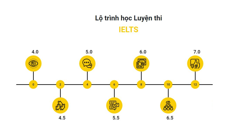 Lộ trình đạt IELTS 7.0