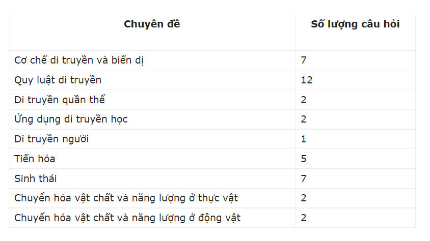 Phân bộ kiến thức môn Sinh học trong đề thi