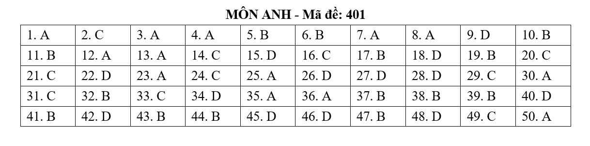Đáp án đề thi môn tiếng Anh 2021- mã 401