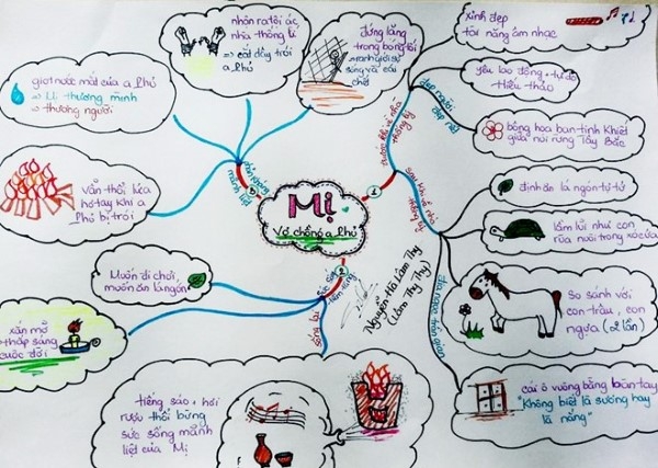 Sơ đồ tư duy cho tác phẩm văn học