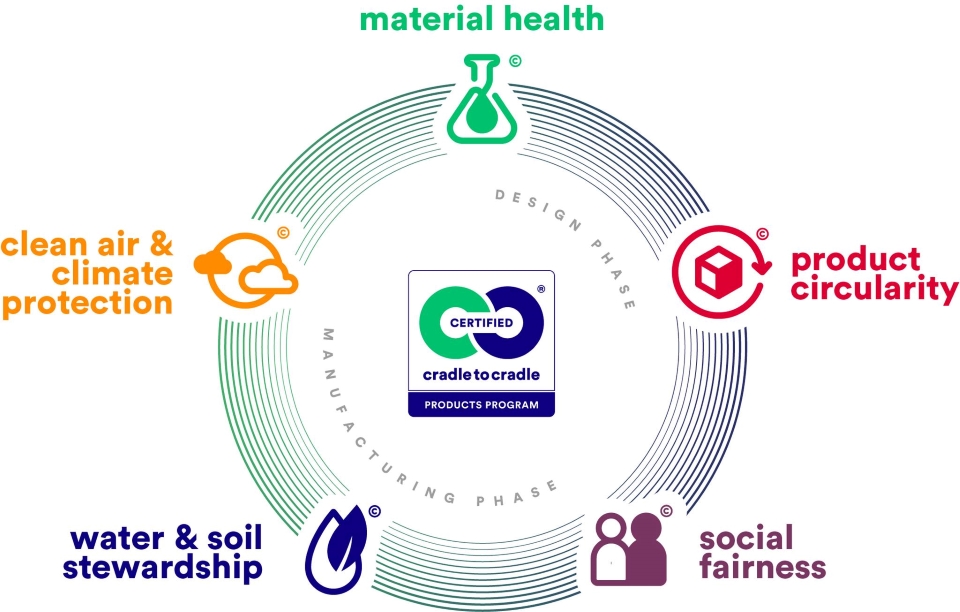 5 tiêu chí đánh giá mà các sản phẩm cần đạt được để đạt chứng nhận Cradle to Cradle