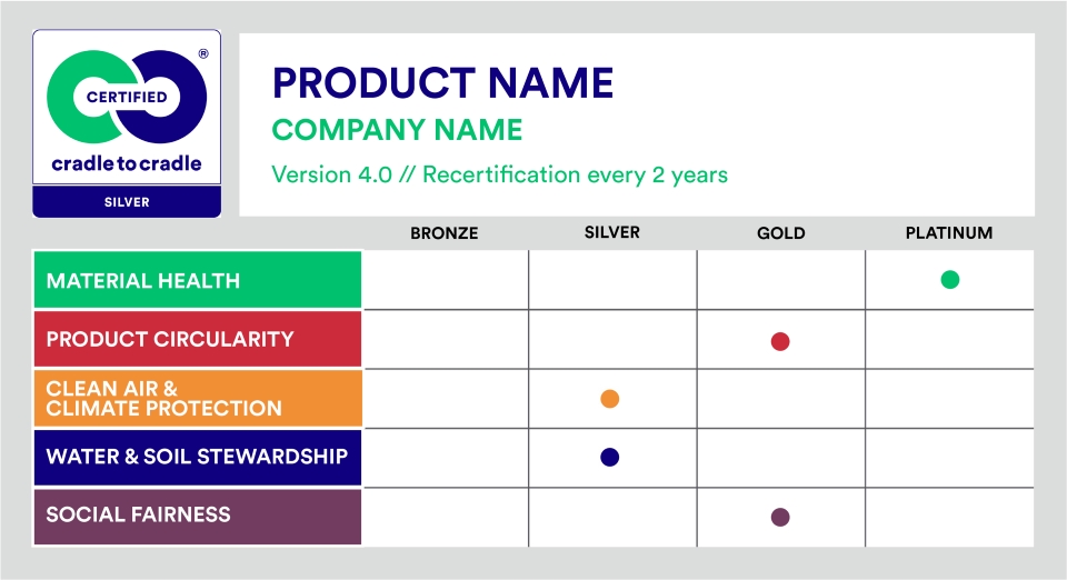 Các cấp độ theo từng tiêu chí của chứng nhận C2C
