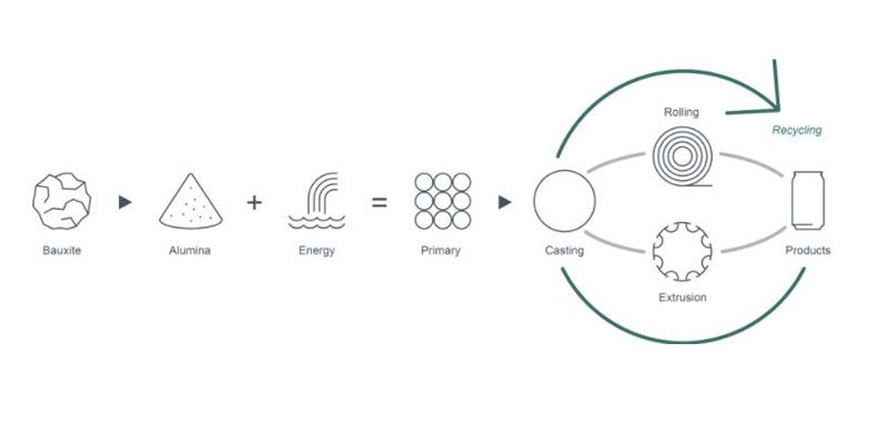 Hình ảnh phân tích vòng đời của nhôm