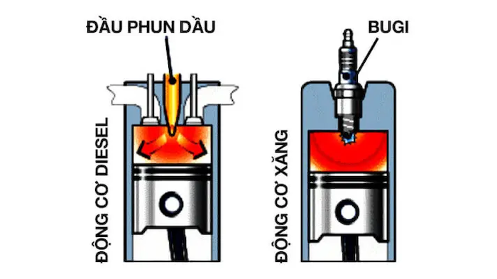 Động cơ xăng và động cơ diesel khác nhau về nhiên liệu sử dụng