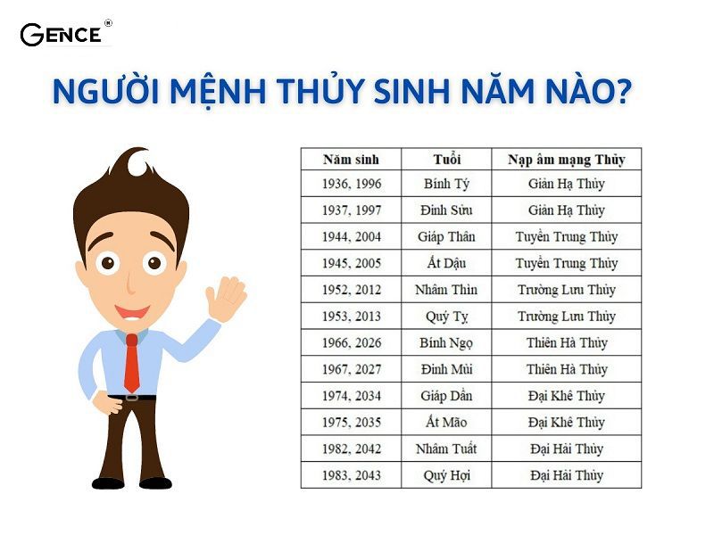 Năm sinh của người thuộc mệnh Thủy