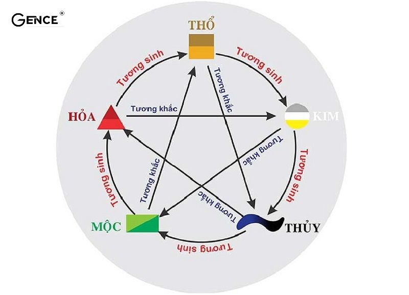 Vòng tròn ngũ hành tương sinh, tương khắc