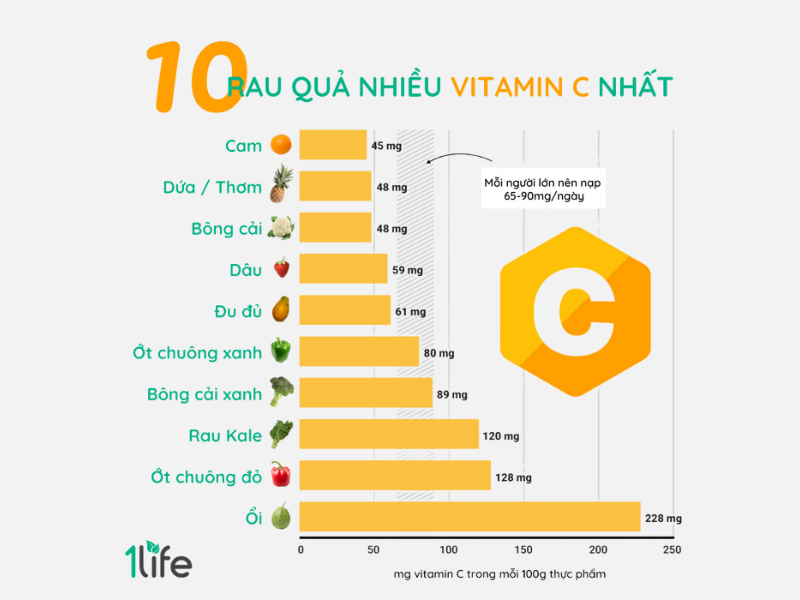 Người bệnh gout nên ăn rau củ quả có nhiều vitamin C