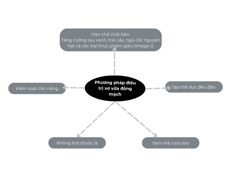 Phương pháp điều trị xơ vữa động mạch và tai biến mạch máu não