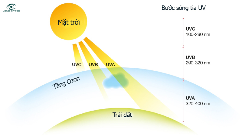 Nguy cơ khôn lường từ tia UV đến mắt