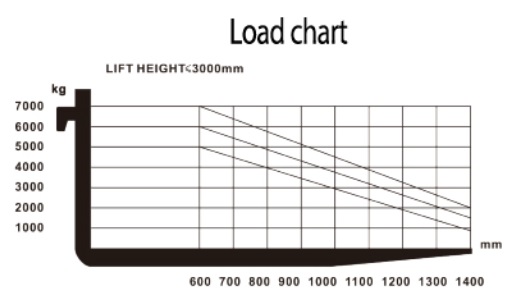 Biểu đồ nâng của xe 7 tấn XCMG