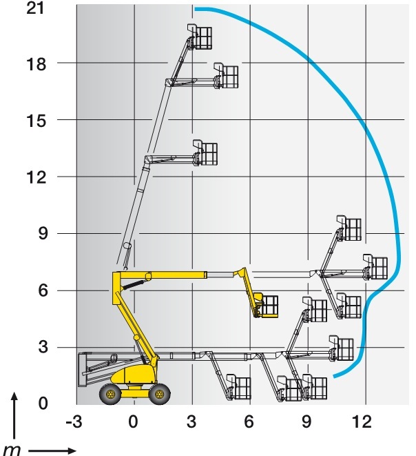 Biểu đồ nâng xe nâng người tự hành z boom 20m Haulotte