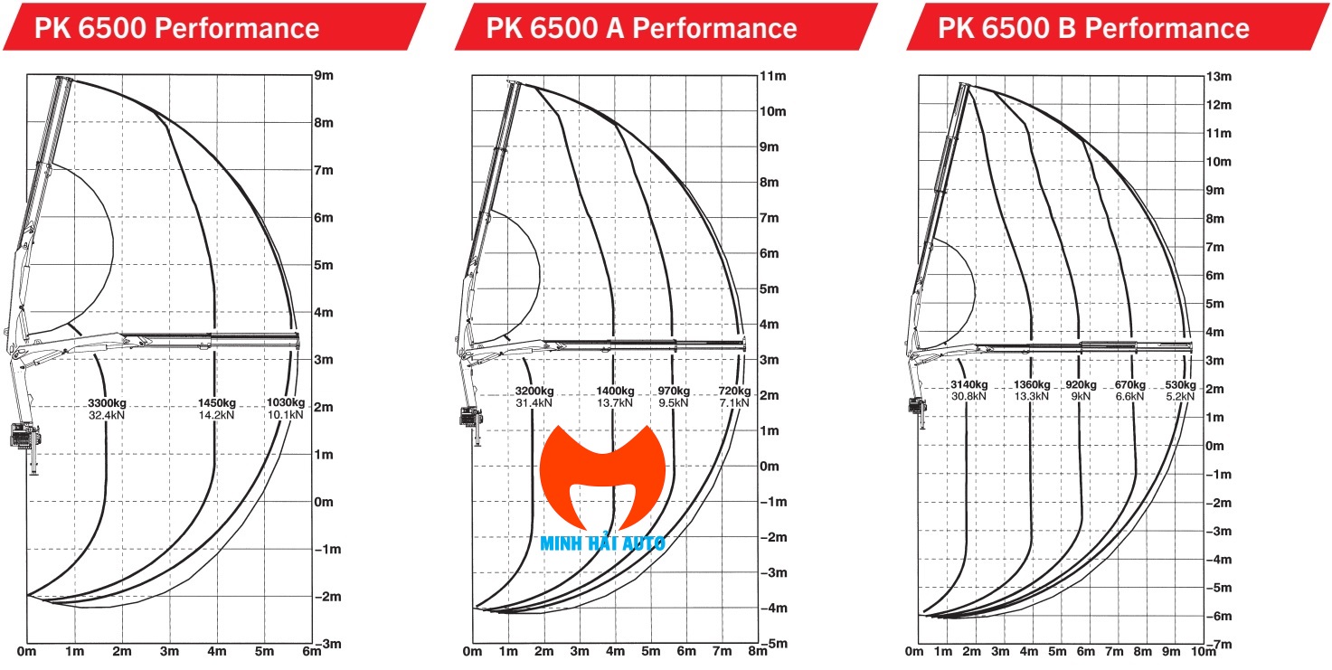 Cau gap 3 tan Palfinger PK6500- Biểu đồ nâng