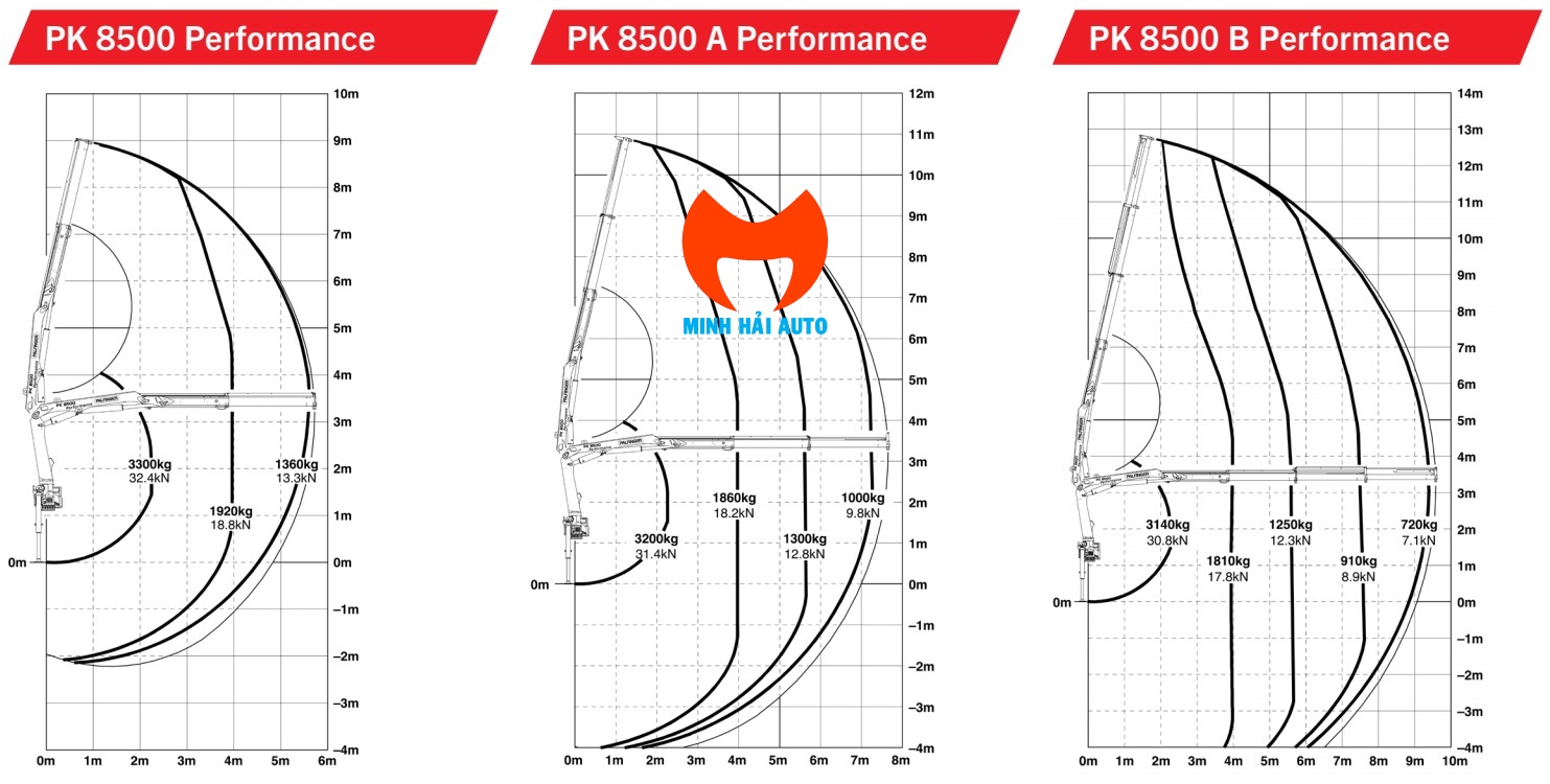 Biều đồ nâng các phiên bản PK 8500