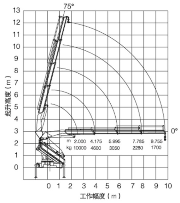 Biểu đồ tải (biểu đồ nâng) cẩu gấp 10 tấn XCMG