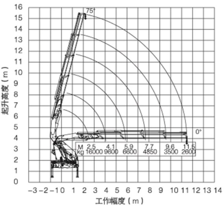 Biểu đồ nâng cẩu gấp khúc 16 tấn XCMG