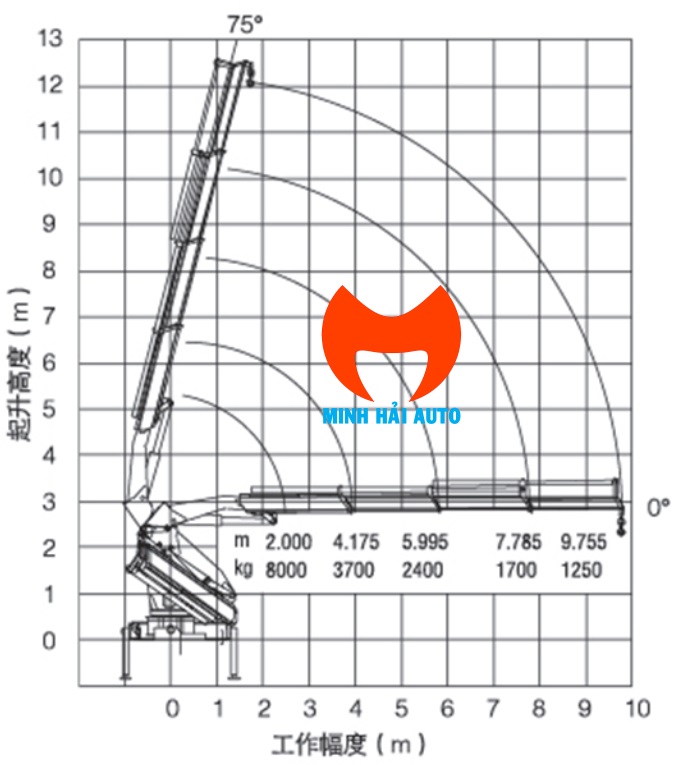 Biểu đồ nâng cẩu gấp 8t