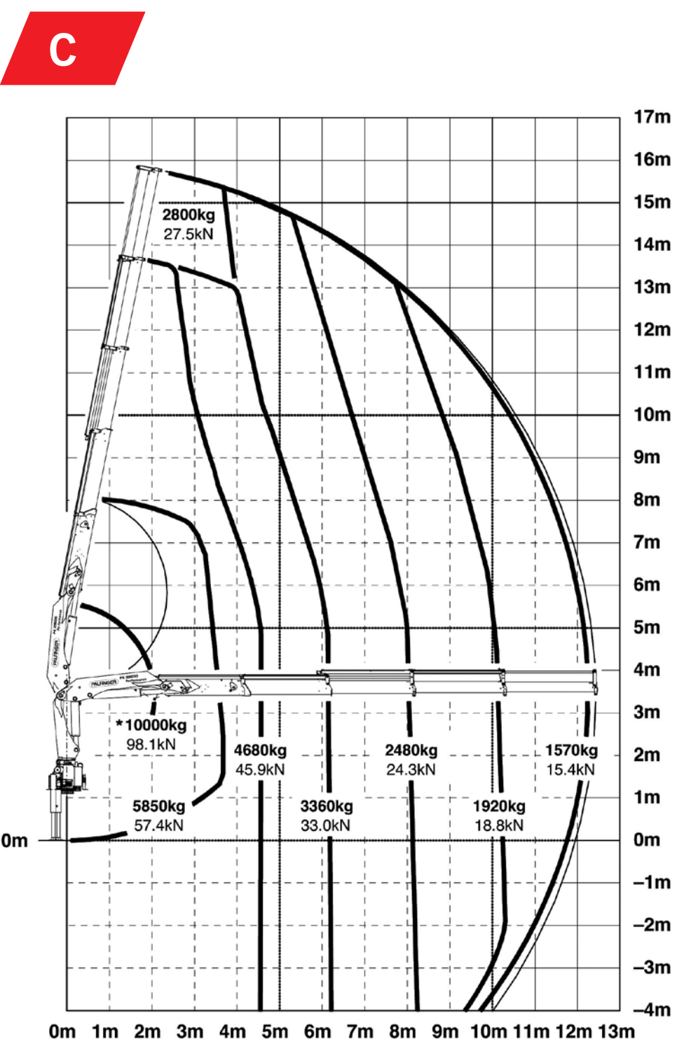 Bieu do nang Palfinger PK 23500C