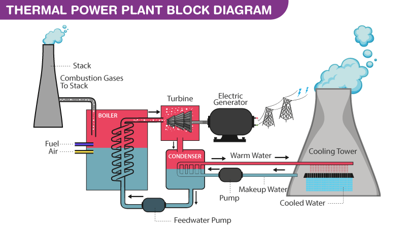 working principle diagram of thermal power plant