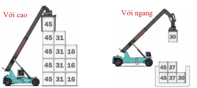 Khả năng với xe nâng reach stacker