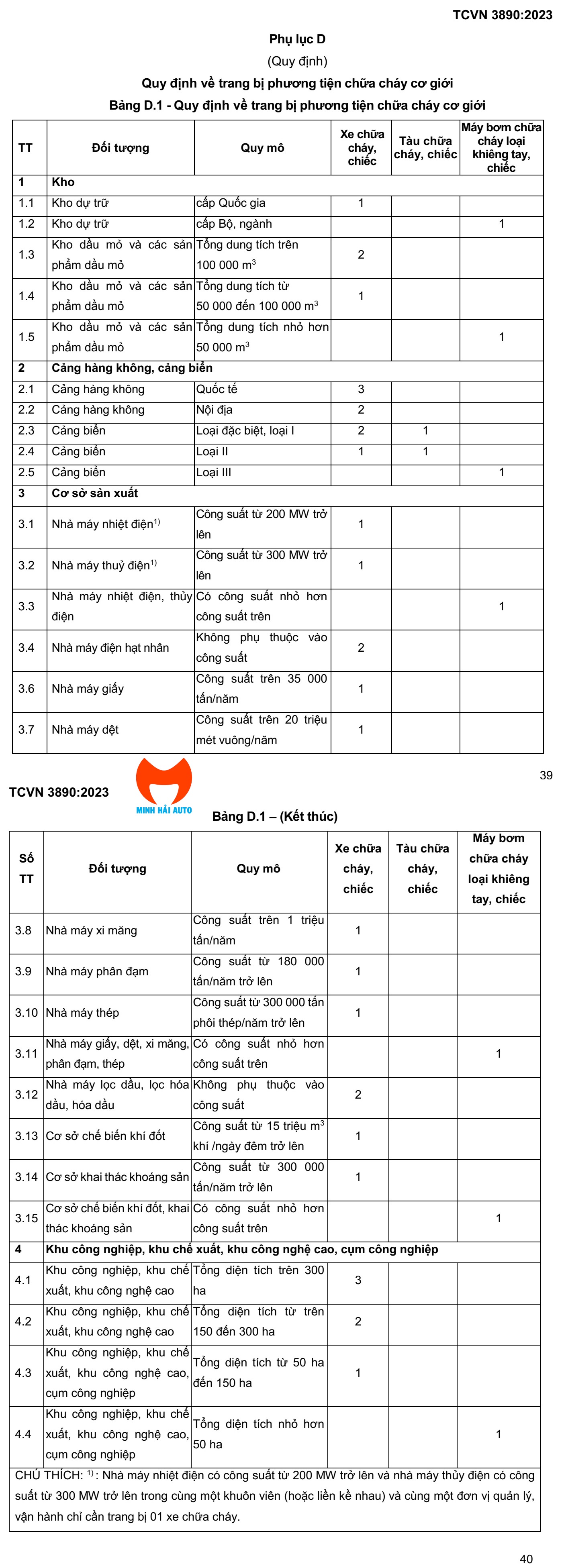 Quy định trang bị thiết bị phòng cháy xe cơ giới