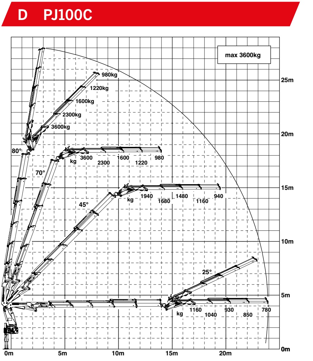 Cẩu gấp Palfinger PK 48002EH có nhiều phiên bản khác