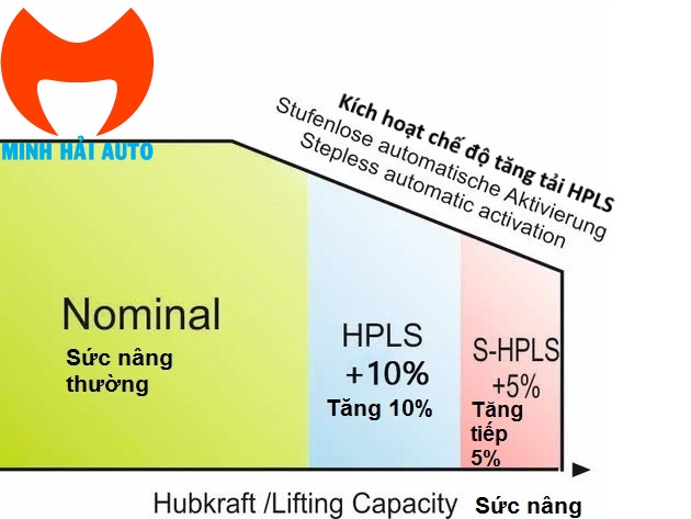 Công nghệ tăng tải HPLS trên PK 48002 EH