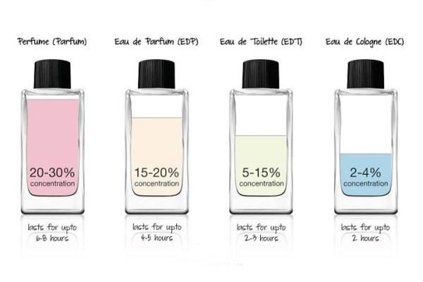 Các nồng độ chính của nước hoa Perfume (Extrait perfume) or Parfum Classic – là loại nước hoa đậm đặc nhất với 20-30% dầu tinh chất, loại này khá đắt tiền Eau de Parfum (EDP) – với hàm lượng dầu tinh chất từ 15-20 Eau de Toilette (EDT):- có từ 5-15% dầu tinh chất, là loại khá phổ biến Eau de cologne: Chỉ có 2-4i loãng nhất hiện nay chỉ có 1-3% tinh dầu