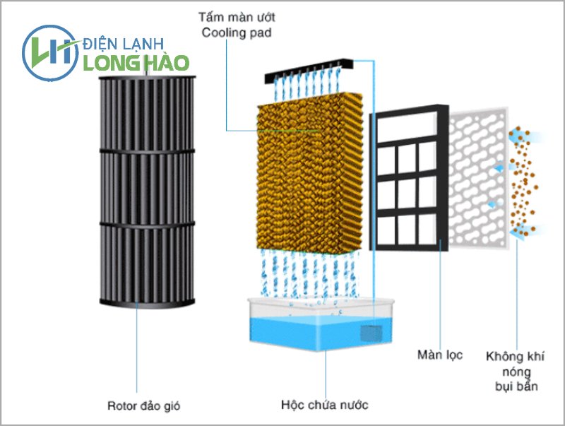 Cấu tạo của quạt điều hòa và sự vận hành trơn tru