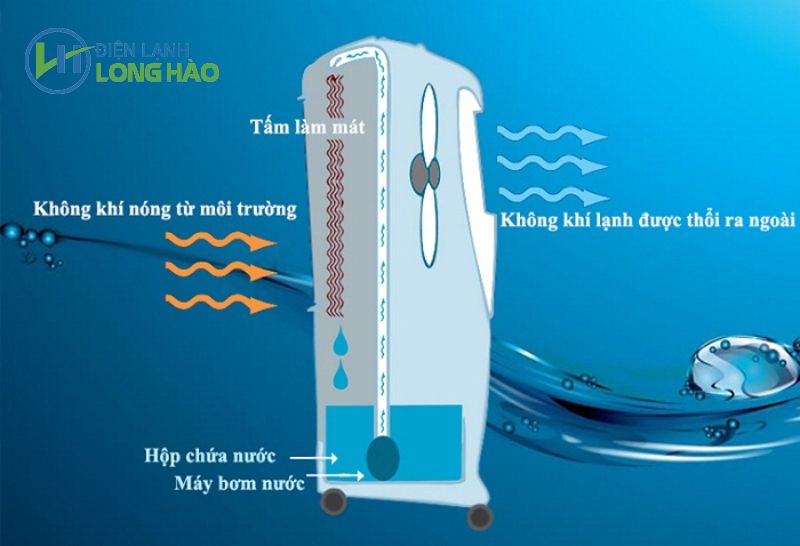 Nguyên lý vận hành quạt điều hòa tốt nhất